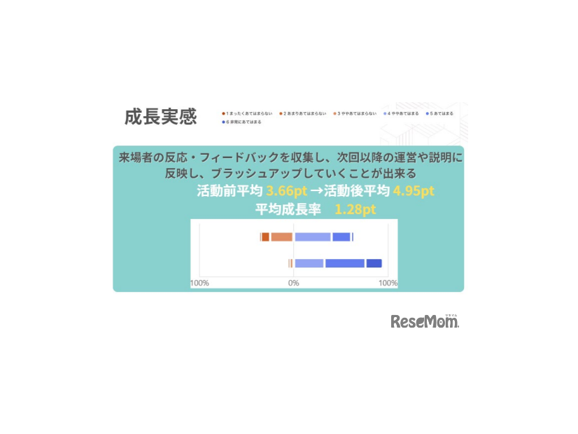 成長実感、アンケート結果
