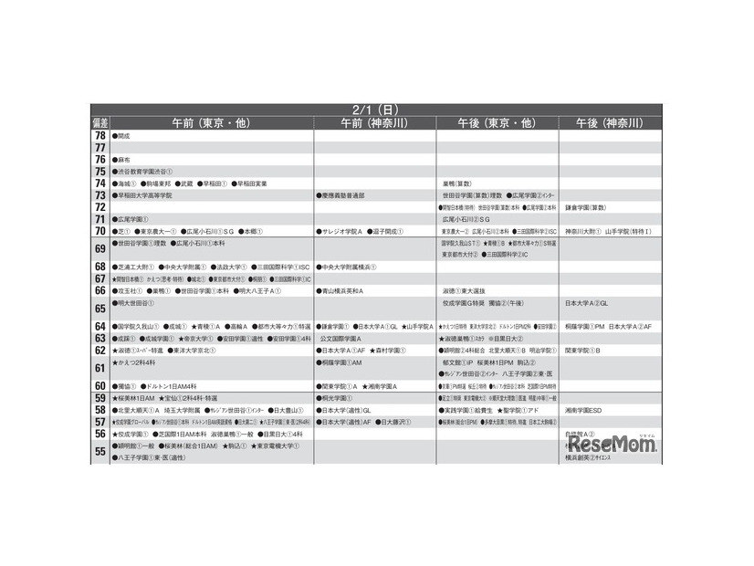 男子10月版・2026年中学入試予想偏差値（合格率80%）一覧