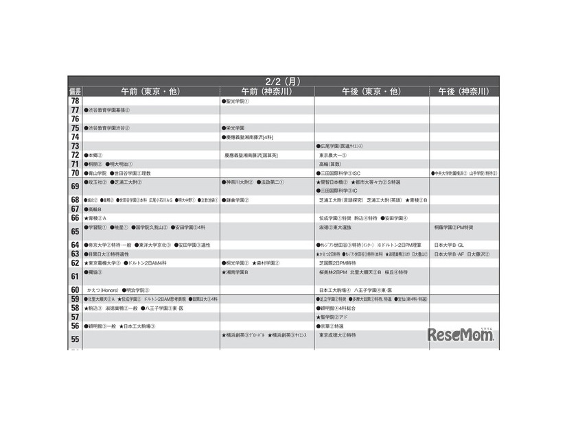 男子10月版・2026年中学入試予想偏差値（合格率80%）一覧