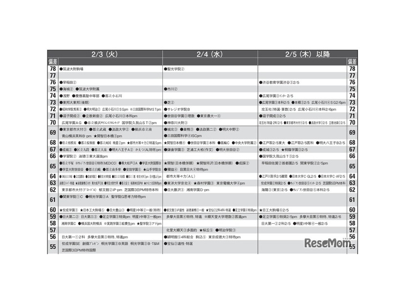 男子10月版・2026年中学入試予想偏差値（合格率80%）一覧