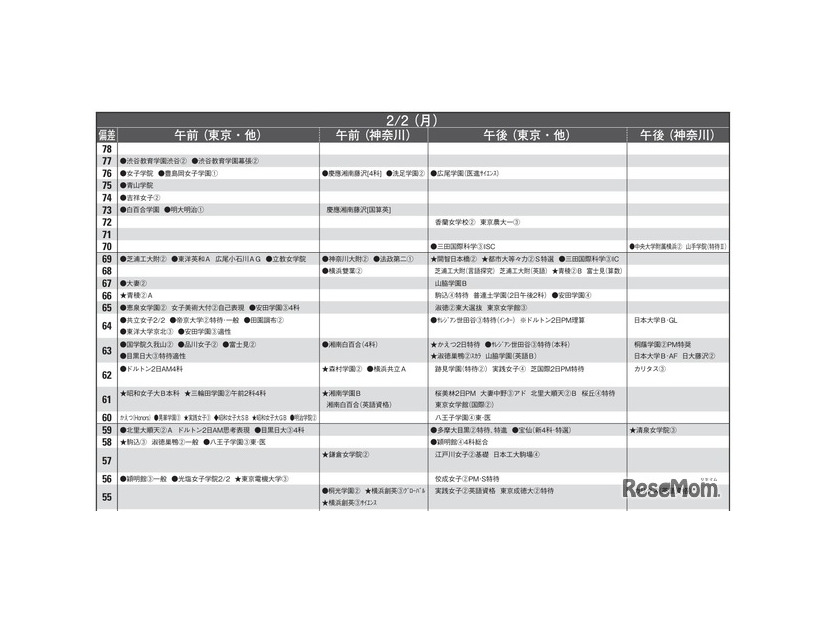 女子10月版・2026年中学入試予想偏差値（合格率80%）一覧