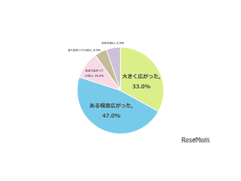 私立高校授業料実質無償化制度が導入されたことで志望校の選択肢は広がったか?