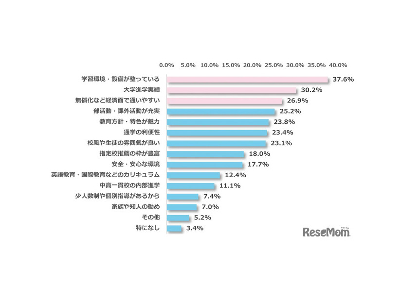 子供が私立高校を志望するおもな理由