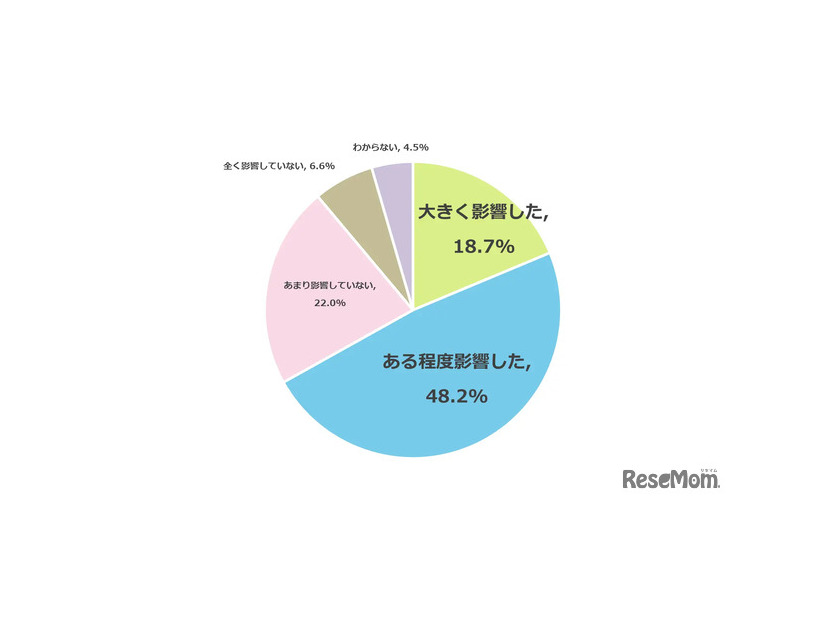 私立高校授業料実質無償化制度の導入は子供の志望校選びにどの程度影響したか