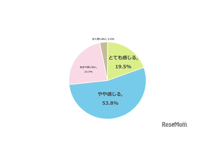 私立高校授業料実質無償化制度による進学者増により私立高校への「入試難易度・競争率」に不安や懸念は感じるか