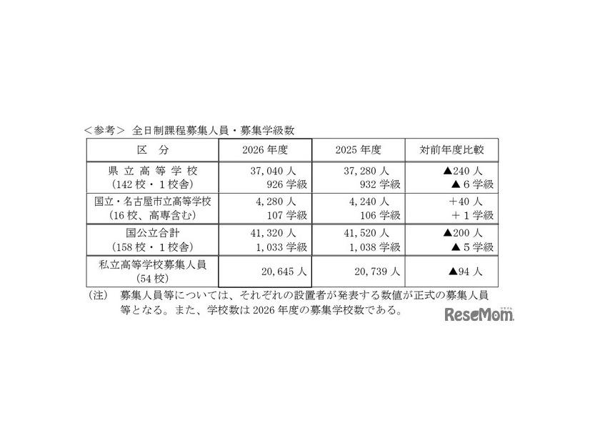 全日制課程募集人員・募集学級数