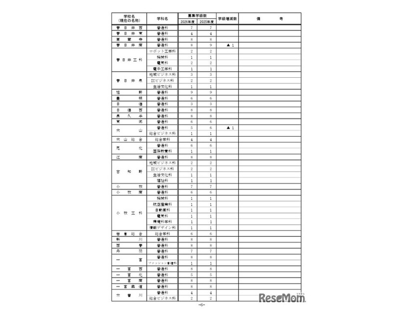 2026年度 愛知県立高等学校全日制課程 学校別学級増減一覧表