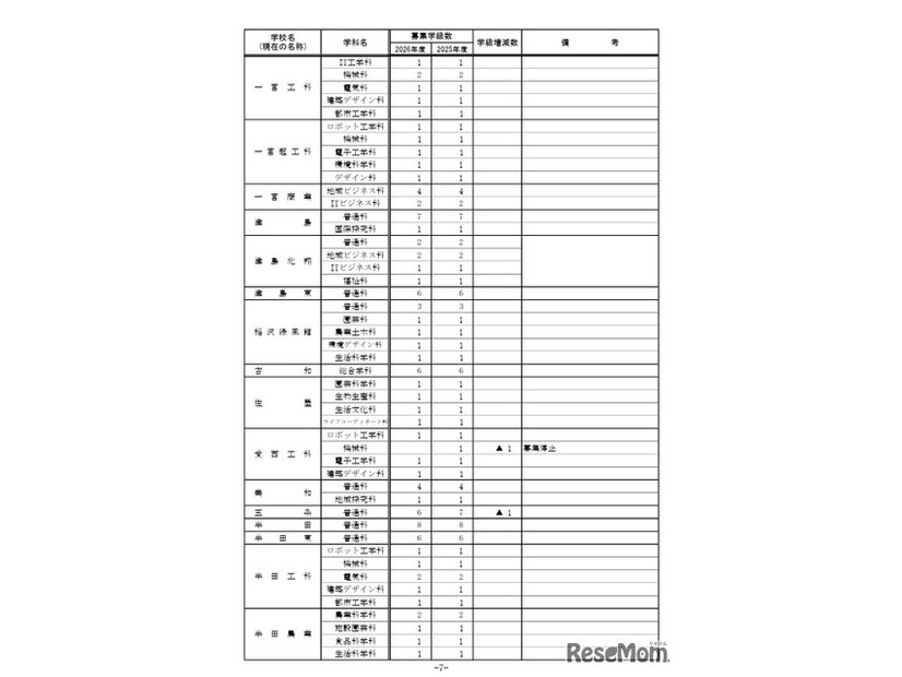 2026年度 愛知県立高等学校全日制課程 学校別学級増減一覧表