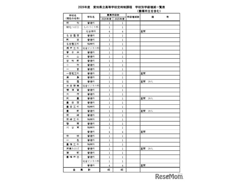 2026年度 愛知県立高等学校定時制課程 学校別学級増減一覧表（豊橋市立を含む）
