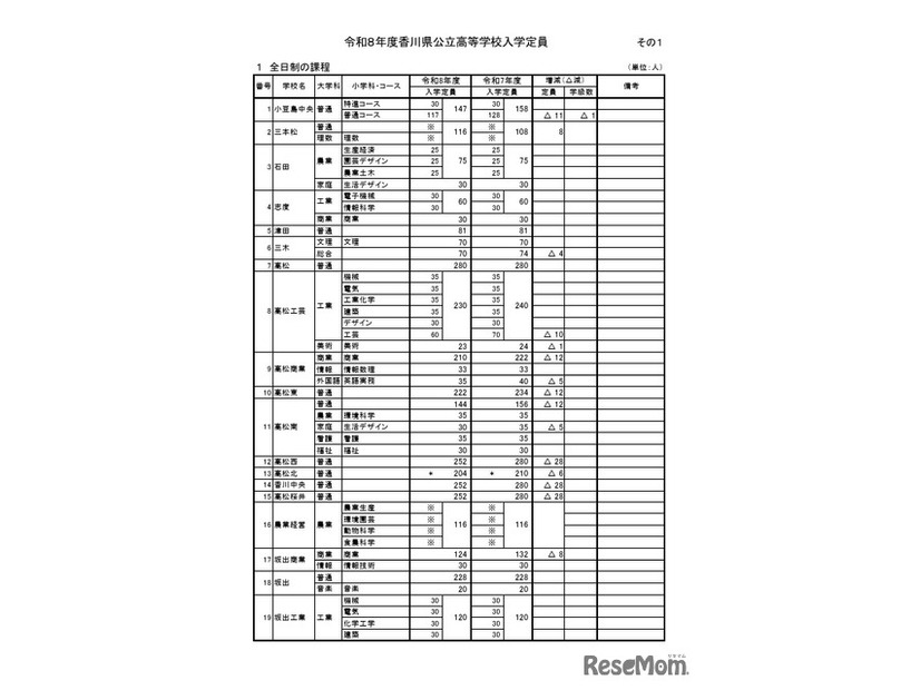 2026年度香川県公立高等学校入学定員