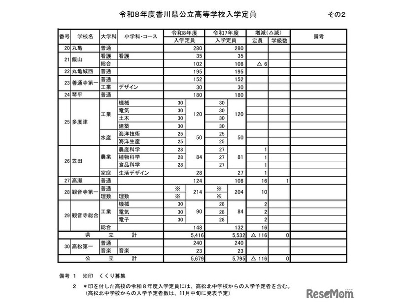 2026年度香川県公立高等学校入学定員