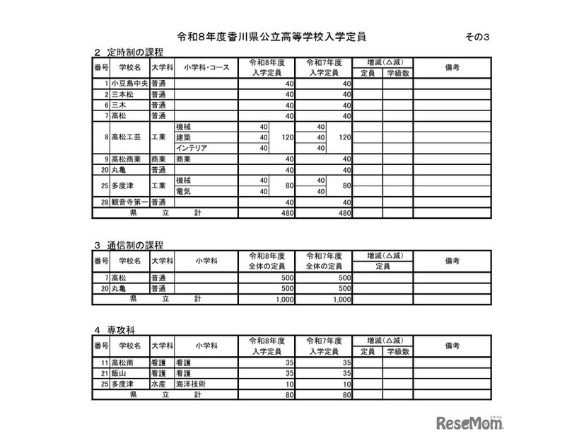 2026年度香川県公立高等学校入学定員