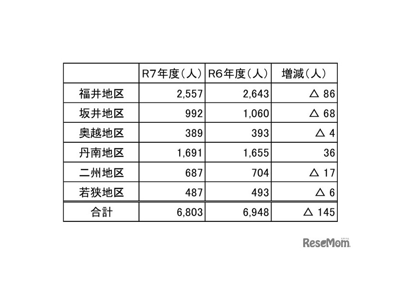 地区別の卒業予定者