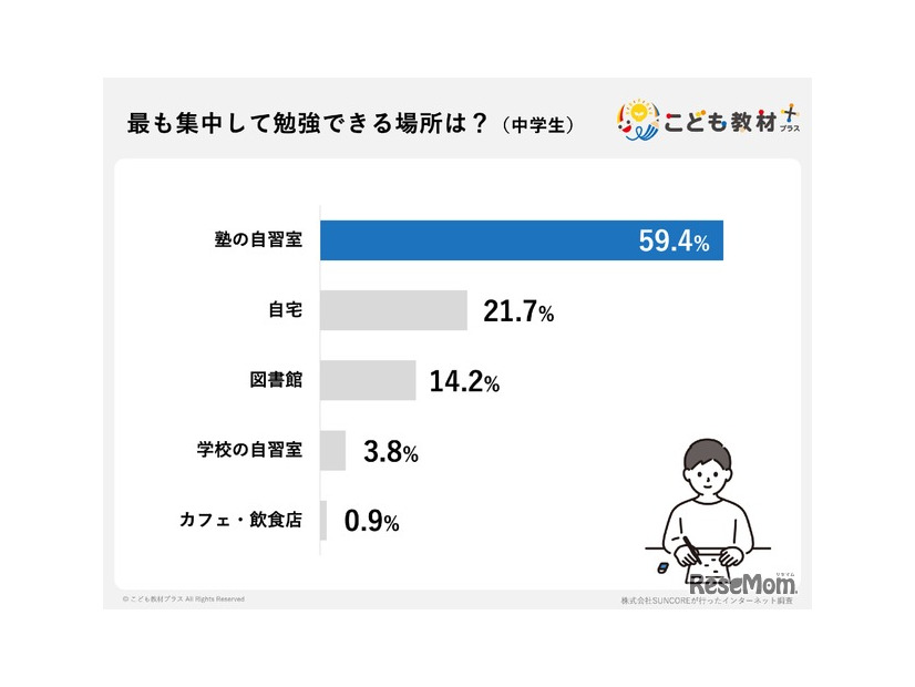 もっとも集中して勉強できる場所は