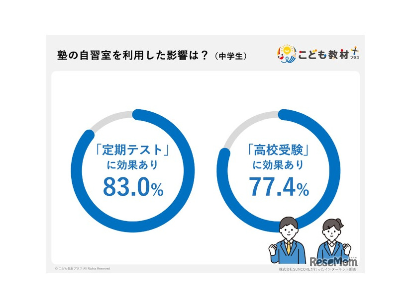塾の自習室を利用した影響は？