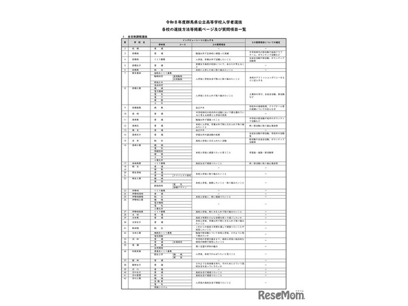 各校の選抜方法等掲載ページおよび質問項目一覧