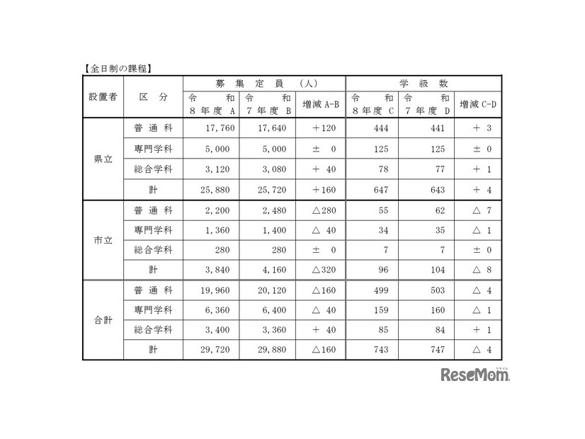 令和8年度公立高等学校生徒募集計画（全日制の課程）