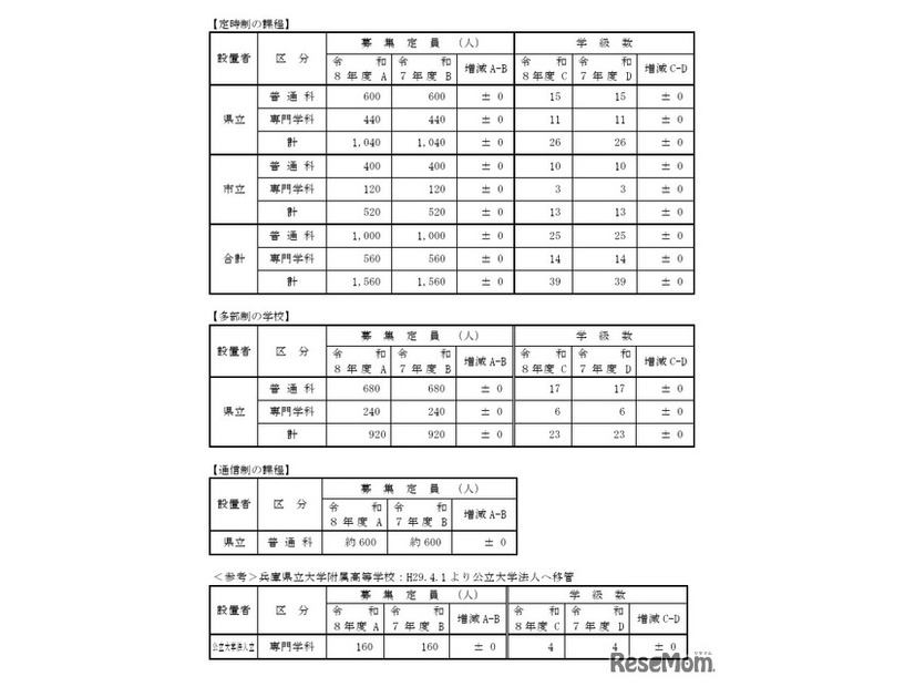 令和8年度公立高等学校生徒募集計画（定時制の課程など）