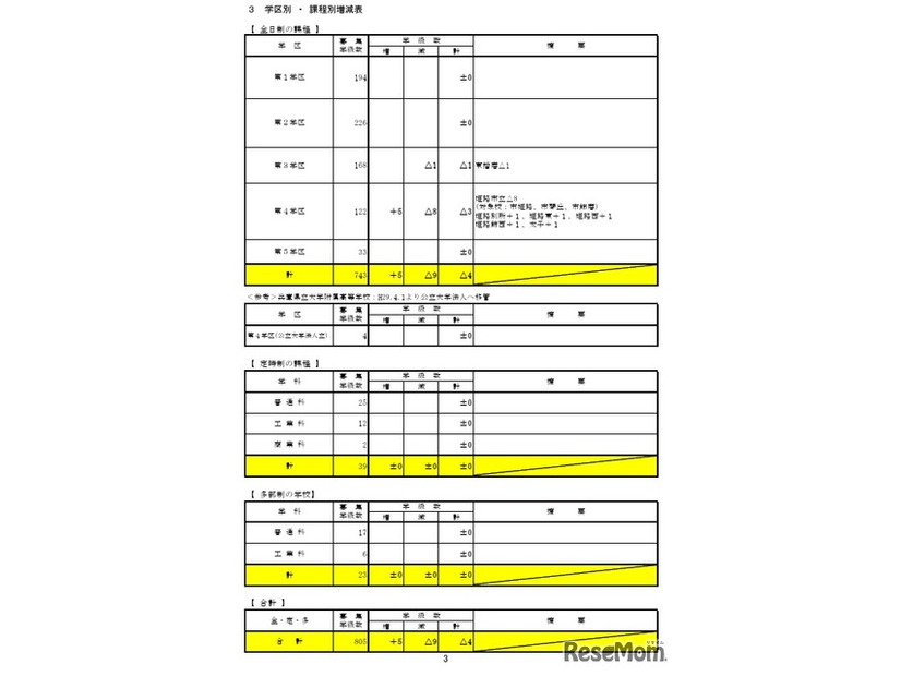 学区別・課程別増減表