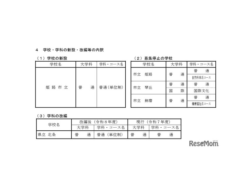 学校・学科の新設・改編等の内訳