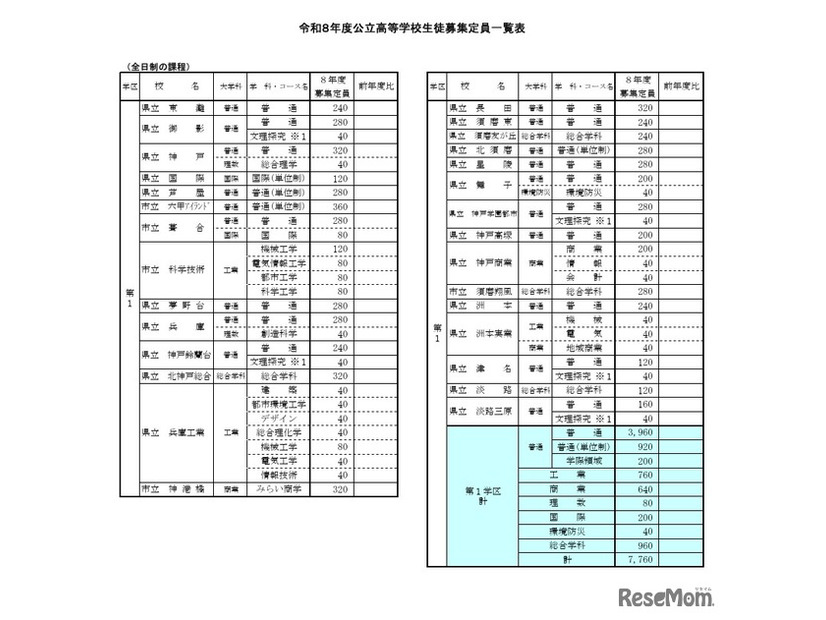 令和8年度公立高等学校生徒募集定員一覧表（第1学区）