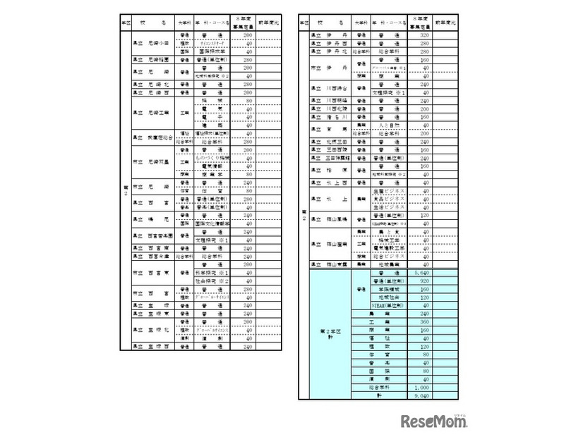 令和8年度公立高等学校生徒募集定員一覧表（第2学区）