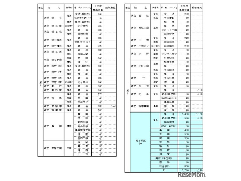 令和8年度公立高等学校生徒募集定員一覧表（第3学区）