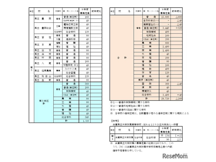 令和8年度公立高等学校生徒募集定員一覧表（第5学区）