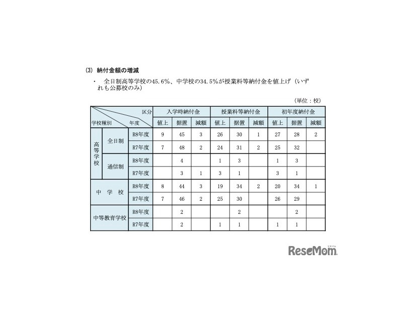 納付金額の増減