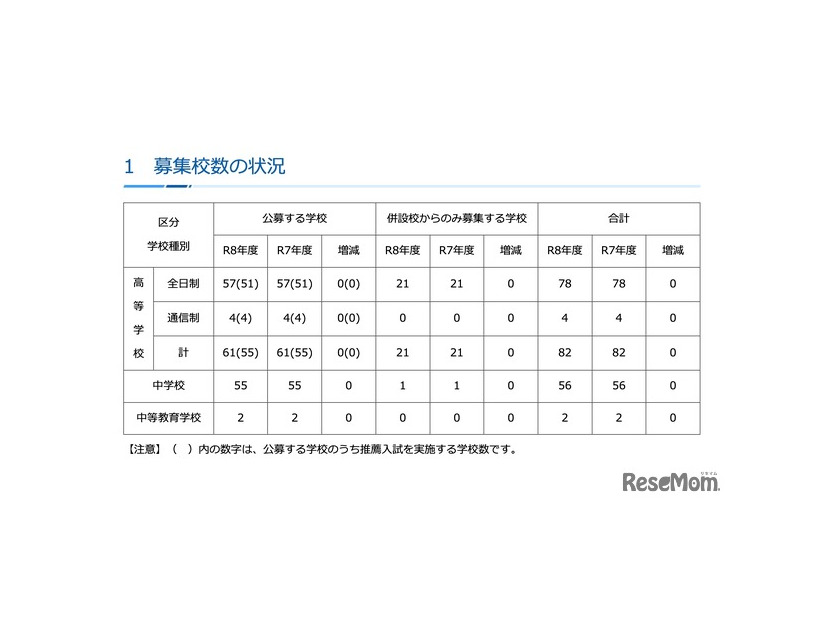 募集校数の状況