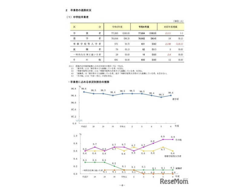 中学校卒業者および卒業者に占める状況別割合の推移