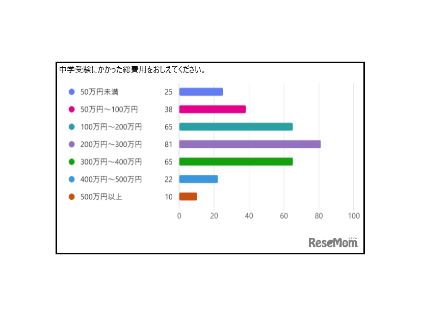 中学受験にかかった総費用