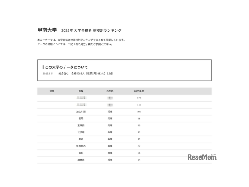 甲南大学2025年 大学合格者 高校別ランキング