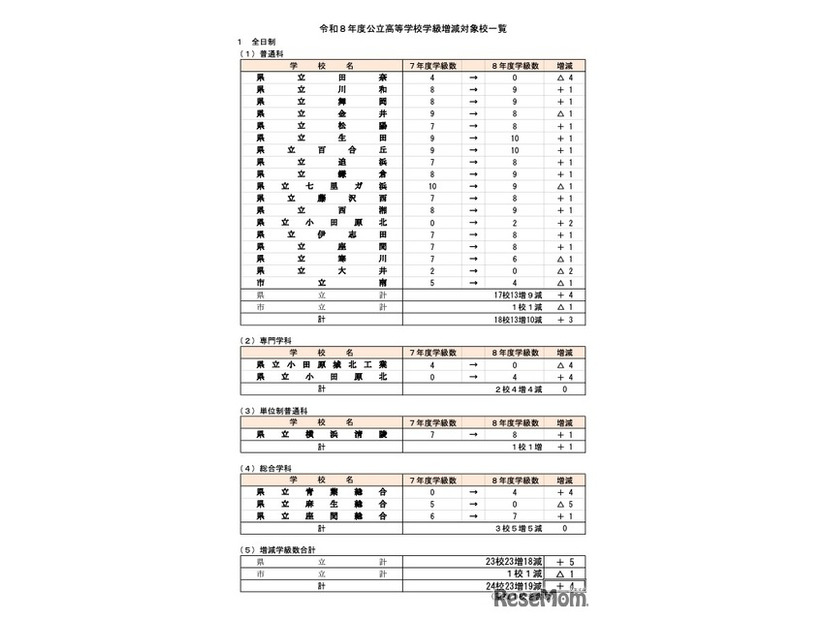 令和8年度 公立高等学校学級増減対象校一覧＜全日制＞