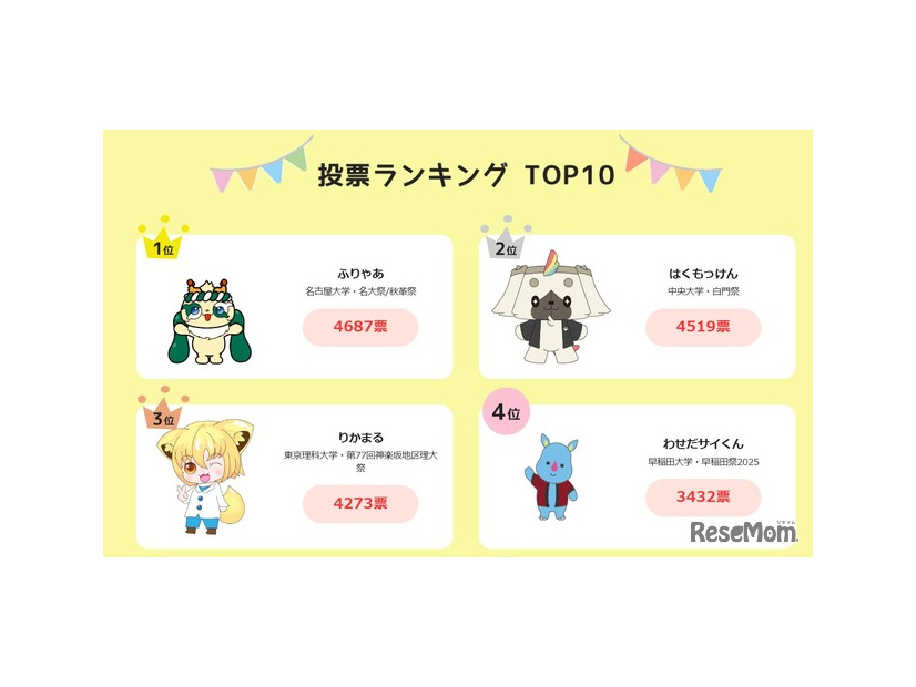 投票ランキング（2025年10月27日時点の1位～4位）