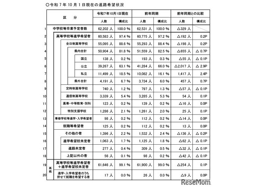 2025年10月1日現在の進路希望状況
