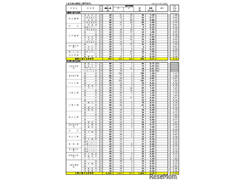県内公立全日制高等学校進学希望状況