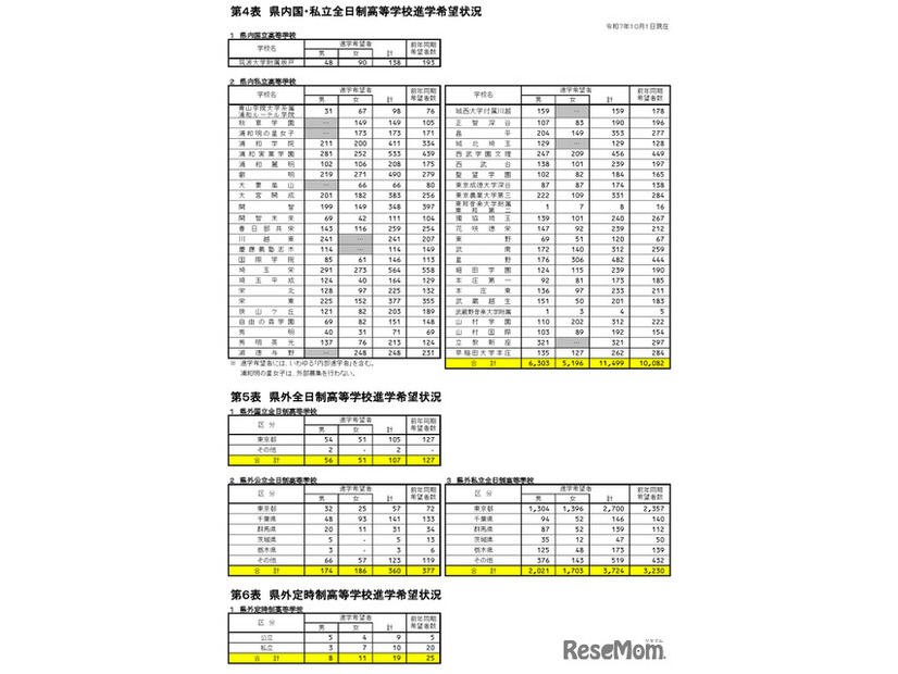 県内国立・私立全日制高等学校進学希望状況