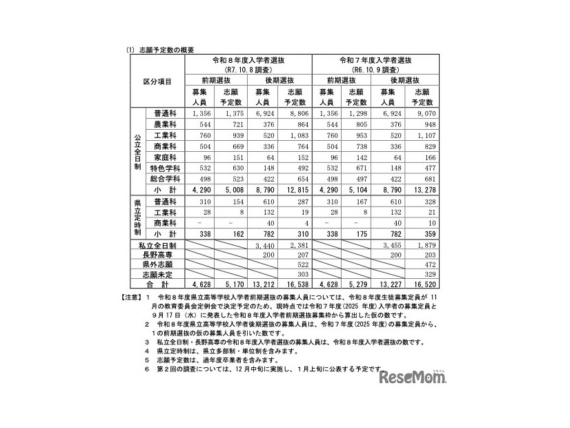志願予定数の概要