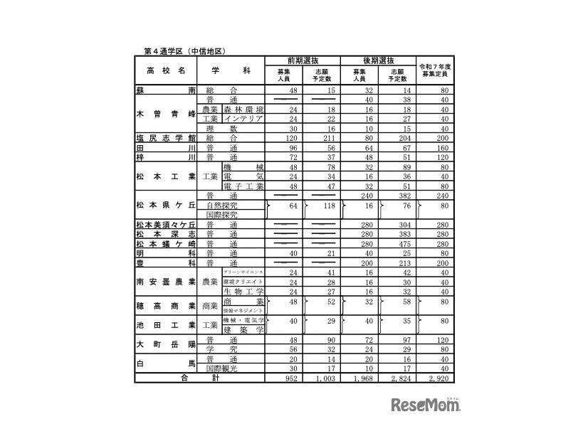 全日制課程：第4通学区（中信地区）