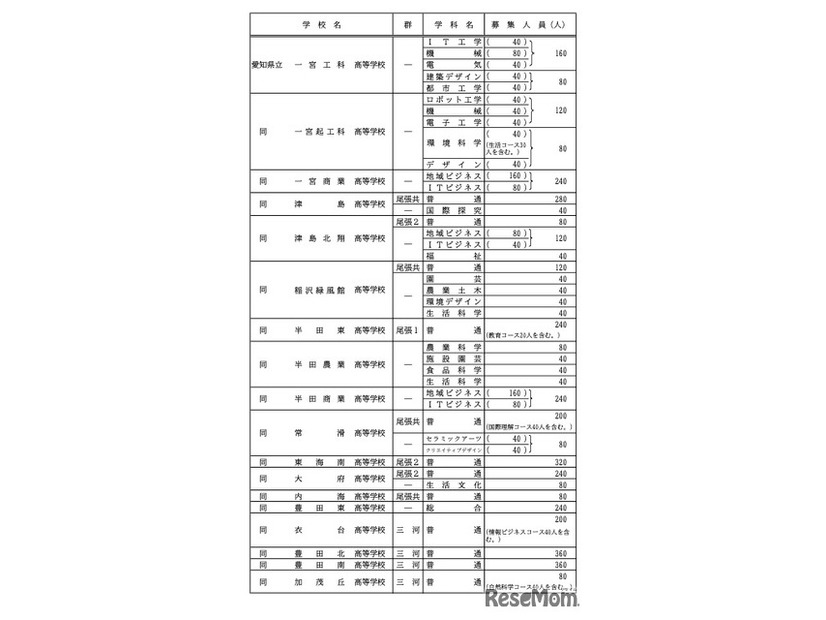 各校の募集人員一覧＜全日制・Aグループ＞