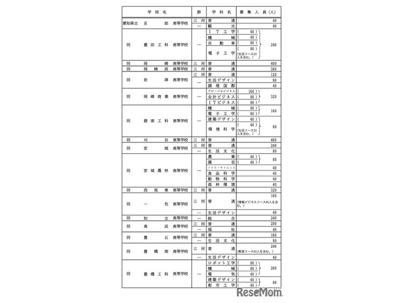 各校の募集人員一覧＜全日制・Aグループ＞