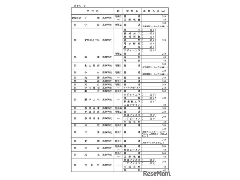 各校の募集人員一覧＜全日制・ Bグループ＞