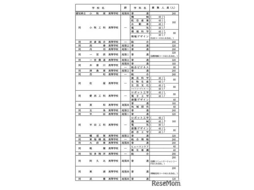 各校の募集人員一覧＜全日制・ Bグループ＞