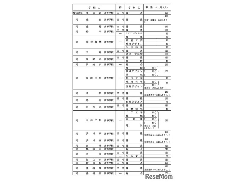 各校の募集人員一覧＜全日制・ Bグループ＞各校の募集人員一覧＜全日制・ Bグループ＞