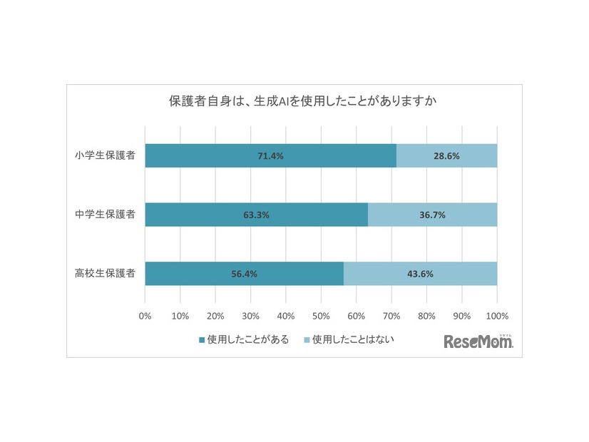 保護者自身は、生成AIを使用したことがあるか