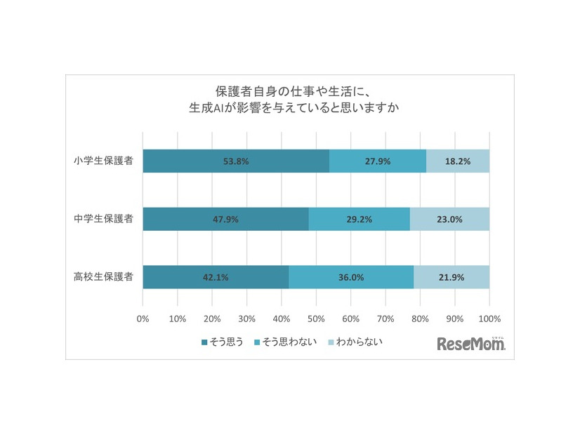 保護者自身の仕事や生活に、生成AIが影響を与えていると思うか
