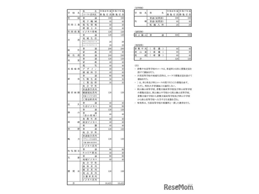 令和8年度県立高等学校第1学年生徒募集定員