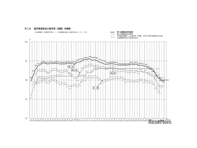 進学希望率および進学率（実績）の推移
