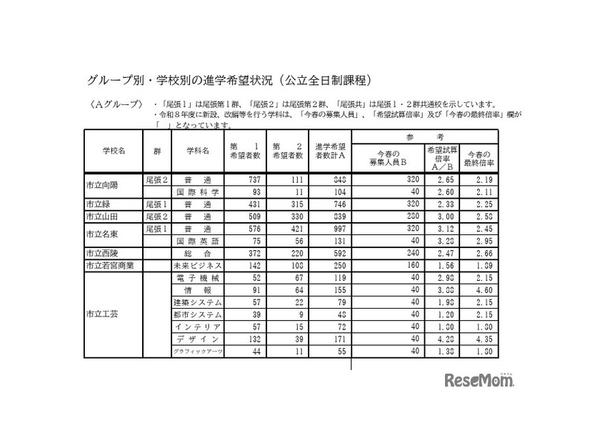 Aグループ・学校別の進学希望状況（公立全日制課程）